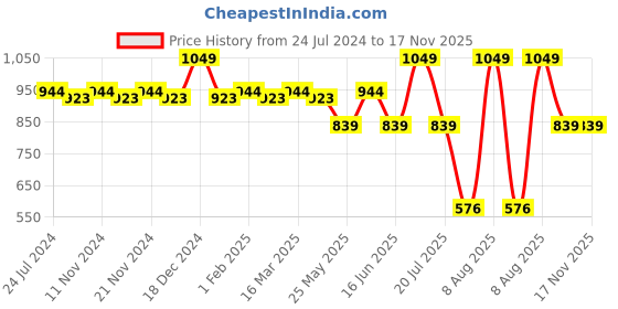 myntra.com MYTRIDENT Classic Pink Pure Cotton 525 GSM Bath Towel mytrident Price History Graph from 24 Jul 2024 to 17 Nov 2025