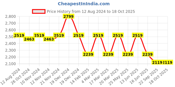 myntra.com MYTRIDENT Classic Teal Geometric Cotton 210 TC King Bedsheet With 2 Pillow Covers mytrident Price History Graph from 12 Aug 2024 to 18 Oct 2025