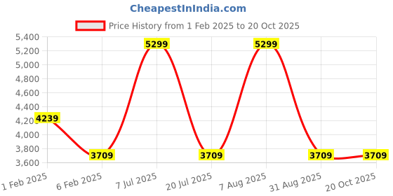 myntra.com MYTRIDENT Classic Tranquil Touch Floral Printed Double Bed Blanket mytrident Price History Graph from 1 Feb 2025 to 20 Oct 2025