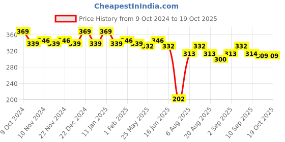 myntra.com MYTRIDENT Classic Yellow 2 Pieces 525 GSM Pure Cotton Super Soft Hand Towels mytrident Price History Graph from 9 Oct 2024 to 18 Oct 2025