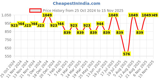 myntra.com MYTRIDENT Classic Yellow 525 GSM Pure Cotton Super Soft Bath Towel mytrident Price History Graph from 25 Oct 2024 to 14 Nov 2025