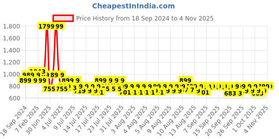 myntra.com MYTRIDENT Comfort Living Maroon Geometric Cotton 120TC Queen Bedsheet with 2 Pillow Covers mytrident Price History Graph from 18 Sep 2024 to 2 Nov 2025