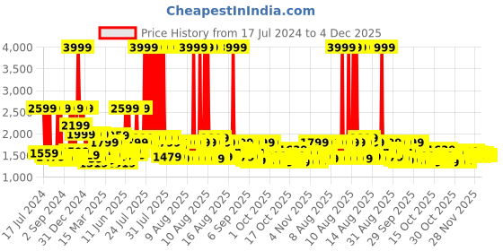 myntra.com MYTRIDENT Cream & Green Floral 210 TC Cotton King Bedsheet with 2 Pillow Covers mytrident Price History Graph from 17 Jul 2024 to 4 Dec 2025