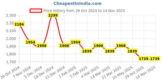 myntra.com MYTRIDENT Cream-Coloured & White Floral 144 TC King Bedsheet with 2 Pillow Covers mytrident Price History Graph from 26 Oct 2024 to 10 Nov 2025