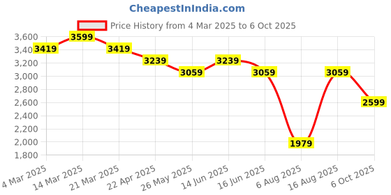 myntra.com MYTRIDENT Crossworld Grey & Blue Cartoon Characters Printed 150 GSM Double Bed Comforter mytrident Price History Graph from 4 Mar 2025 to 6 Oct 2025
