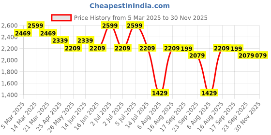myntra.com MYTRIDENT Crossworld Grey & Blue Cartoon Characters Printed 150 GSM Single Bed Comforter mytrident Price History Graph from 5 Mar 2025 to 29 Nov 2025