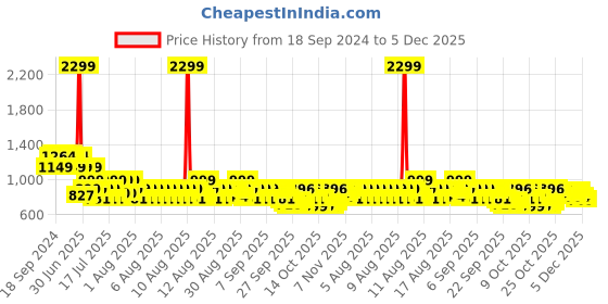 myntra.com MYTRIDENT Dusk and Dawn Green & Blue Printed Cotton Queen Bedsheet with 2 Pillow Covers mytrident Price History Graph from 18 Sep 2024 to 4 Dec 2025
