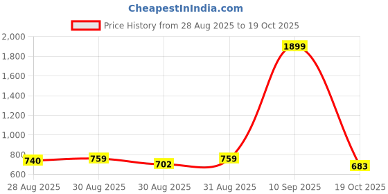 myntra.com MYTRIDENT Ethnic Motifs 120 TC Queen Cotton Bedsheet with 2 Pillow Covers mytrident Price History Graph from 28 Aug 2025 to 19 Oct 2025