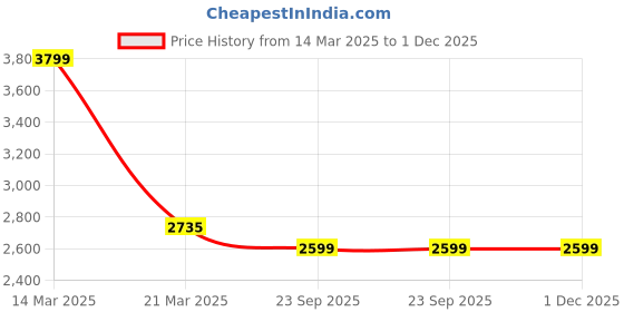 myntra.com MYTRIDENT Everyday Grey  Blue Geometric Mild Winter 150 GSM Double Bed Comforter mytrident Price History Graph from 14 Mar 2025 to 30 Nov 2025
