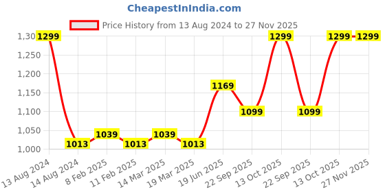 myntra.com MYTRIDENT Everyday Grey Printed 120 TC Cotton Queen Bedsheet  2 Pillow Covers mytrident Price History Graph from 13 Aug 2024 to 27 Nov 2025