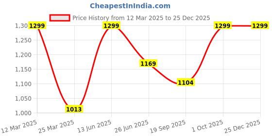 myntra.com MYTRIDENT Everyday Mauve Printed 120 TC Cotton Queen Bedsheet2 Pillow Covers mytrident Price History Graph from 12 Mar 2025 to 24 Dec 2025