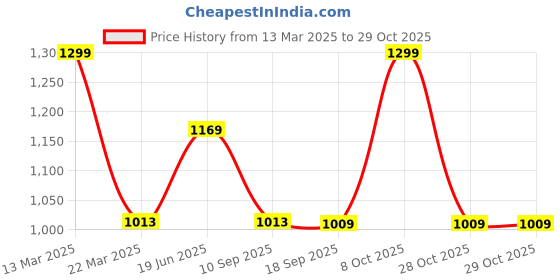 myntra.com MYTRIDENT Everyday Navy Blue Printed 120 TC Cotton Queen Bedsheet2 Pillow Covers mytrident Price History Graph from 13 Mar 2025 to 29 Oct 2025