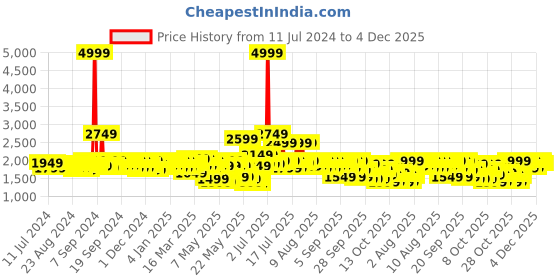 myntra.com MYTRIDENT Feather Tales Geometric Mild Winter 150 GSM 100% Cotton Double Bed Comforter mytrident Price History Graph from 11 Jul 2024 to 4 Dec 2025