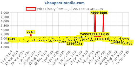 myntra.com MYTRIDENT Feather Tales Geometric Mild Winter 150 GSM Pure Cotton Double Bed Comforter mytrident Price History Graph from 11 Jul 2024 to 13 Oct 2025