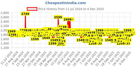 myntra.com MYTRIDENT Feather Tales Geometric Mild Winter 150 GSM Pure Cotton Double Bed Comforter mytrident Price History Graph from 11 Jul 2024 to 4 Dec 2025