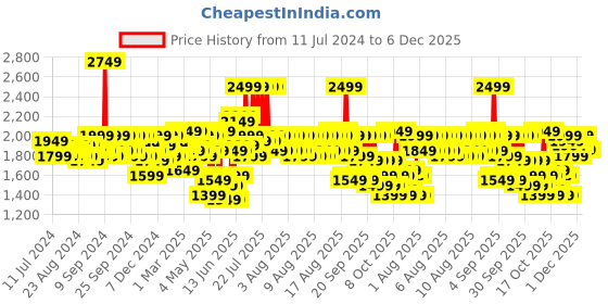 myntra.com MYTRIDENT Feather Tales Mild Winter 150 GSM Pure Cotton Double Bed Comforter mytrident Price History Graph from 11 Jul 2024 to 5 Dec 2025