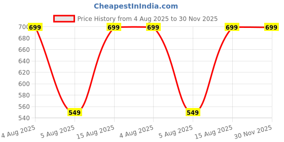 myntra.com MYTRIDENT Finesse White 6 Pcs Pure Cotton 625 GSM Face Towels mytrident Price History Graph from 4 Aug 2025 to 29 Nov 2025