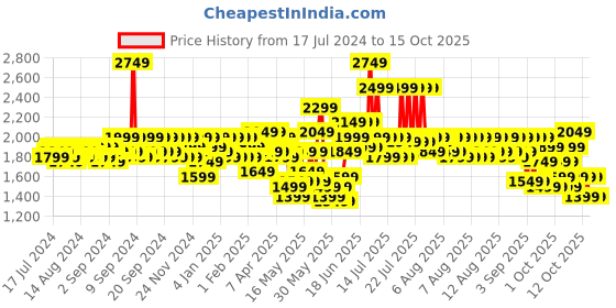 myntra.com MYTRIDENT Floral Mild Winter 150 GSM Double Bed Comforter mytrident Price History Graph from 17 Jul 2024 to 15 Oct 2025