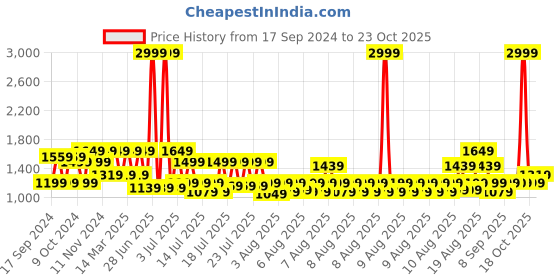 myntra.com MYTRIDENT Floral Mild Winter 150 GSM Single Bed Comforter mytrident Price History Graph from 17 Sep 2024 to 23 Oct 2025
