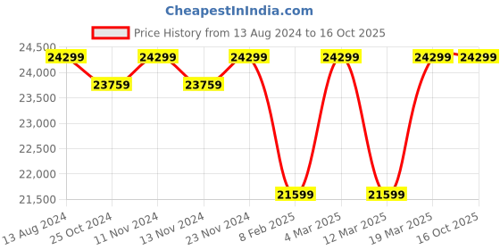 myntra.com MYTRIDENT Floral Printed 100% Wool with Cotton Backing 3000 GSM Carpet mytrident Price History Graph from 13 Aug 2024 to 16 Oct 2025