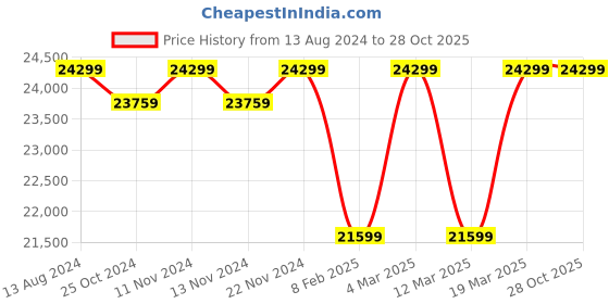 myntra.com MYTRIDENT Floral Printed Pure Wool with Cotton Backing-3000 GSM Carpet mytrident Price History Graph from 13 Aug 2024 to 28 Oct 2025
