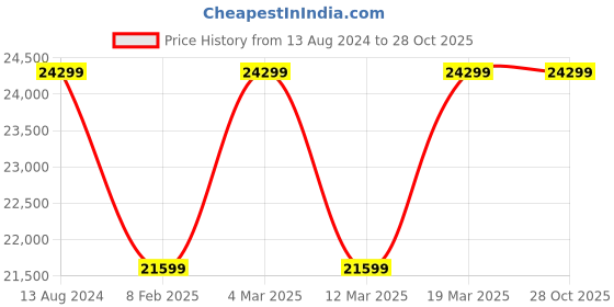 myntra.com MYTRIDENT Floral Printed Pure Wool with Cotton Backing-3000 GSM Carpet mytrident Price History Graph from 13 Aug 2024 to 27 Oct 2025