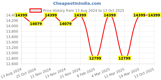 myntra.com MYTRIDENT Floral Printed Wool with Cotton Backing-3000 GSM Carpet mytrident Price History Graph from 13 Aug 2024 to 12 Oct 2025