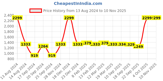 myntra.com MYTRIDENT Geometric 144 TC Queen Bedsheet with 2 Pillow Covers mytrident Price History Graph from 13 Aug 2024 to 9 Nov 2025