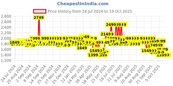 myntra.com MYTRIDENT Geometric Mild Winter 150 GSM Double Bed Comforter mytrident Price History Graph from 24 Jul 2024 to 18 Oct 2025