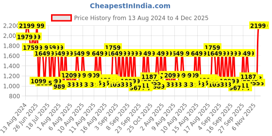 myntra.com MYTRIDENT Green & Blue Ethnic Motifs Cotton 144 TC King Bedsheet With 2 Pillow Covers mytrident Price History Graph from 13 Aug 2024 to 4 Dec 2025
