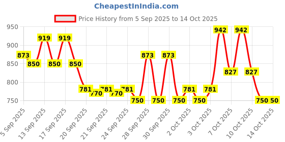 myntra.com MYTRIDENT Green & Mustard 144 TC King Bedsheet with 2 Pillow Covers mytrident Price History Graph from 5 Sep 2025 to 14 Oct 2025