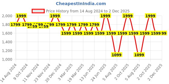 myntra.com MYTRIDENT Green & Off White Graphic 144 TC King Bedsheet with 2 Pillow Covers mytrident Price History Graph from 14 Aug 2024 to 2 Dec 2025