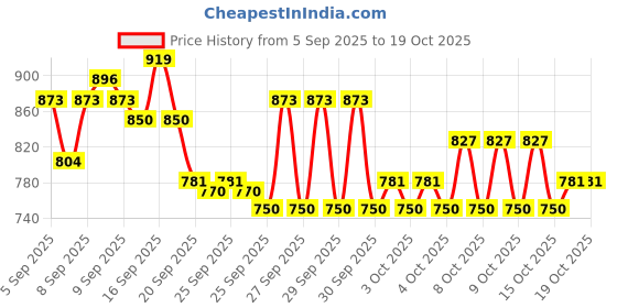 myntra.com MYTRIDENT Green & Pink Floral 144 TC King Bedsheet with 2 Pillow Covers mytrident Price History Graph from 5 Sep 2025 to 17 Oct 2025