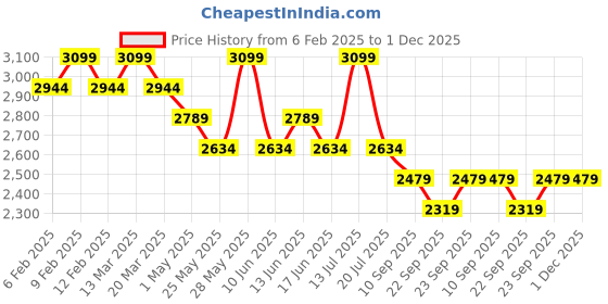 myntra.com MYTRIDENT Green & White 210 TC King Bedsheet with 2 Pillow Covers mytrident Price History Graph from 6 Feb 2025 to 1 Dec 2025