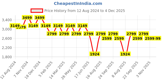 myntra.com MYTRIDENT Green & White Cartoon Characters Mild Winter 500 GSM Cotton Double Bed Comforter mytrident Price History Graph from 12 Aug 2024 to 4 Dec 2025