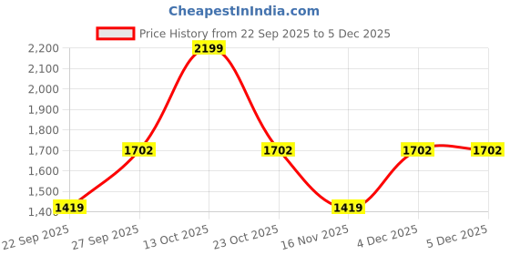 myntra.com MYTRIDENT Green & White Ethnic 144 TC Cotton Double Queen Bedsheet Set 2.28 m x 2.54 m mytrident Price History Graph from 22 Sep 2025 to 5 Dec 2025