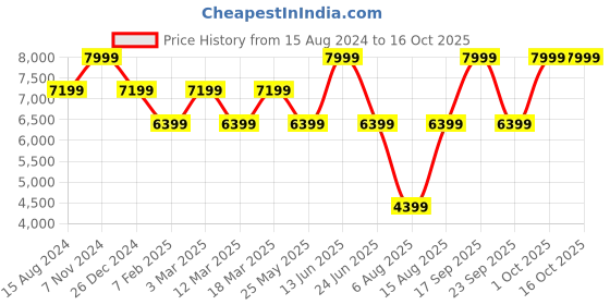 myntra.com MYTRIDENT Green & White Ethnic Motifs Printed Regular Cotton Double King Bedding Set mytrident Price History Graph from 15 Aug 2024 to 15 Oct 2025
