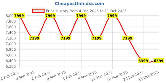 myntra.com MYTRIDENT Green & White Ethnic Motifs Printed Regular Cotton Double King Bedding Set mytrident Price History Graph from 4 Feb 2025 to 11 Oct 2025