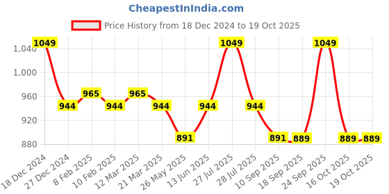 myntra.com MYTRIDENT Green & White Floral 120 TC Queen Bedsheet with 2 Pillow Covers mytrident Price History Graph from 18 Dec 2024 to 18 Oct 2025