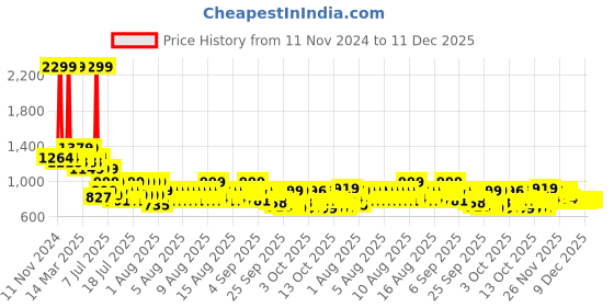 myntra.com MYTRIDENT Green & White Floral 144 TC Queen Bedsheet with 2 Pillow Covers mytrident Price History Graph from 11 Nov 2024 to 11 Dec 2025