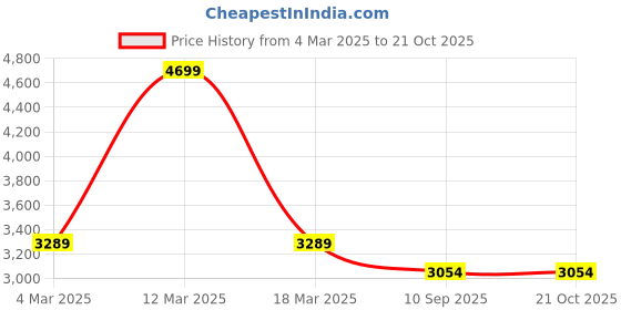 myntra.com MYTRIDENT Green & White Geometric Heavy Winter Double Bed Blanket mytrident Price History Graph from 4 Mar 2025 to 18 Oct 2025