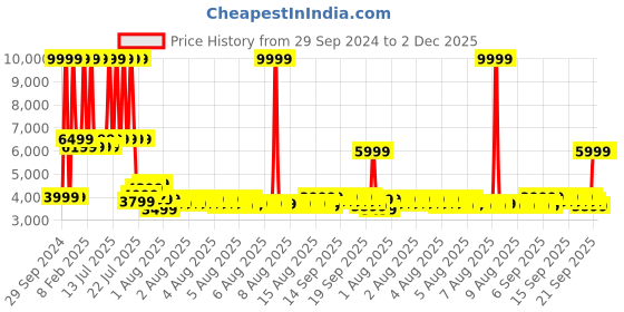 myntra.com MYTRIDENT Green & White Pure Cotton Mild Winter Double King Bedding With 2 Pillow Covers mytrident Price History Graph from 29 Sep 2024 to 2 Dec 2025
