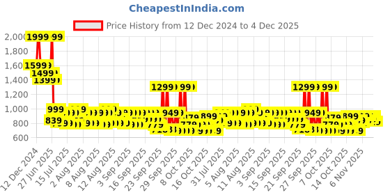 myntra.com MYTRIDENT Green & Yellow Floral 144 TC Queen Bedsheet with 2 Pillow Covers mytrident Price History Graph from 12 Dec 2024 to 4 Dec 2025