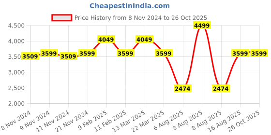 myntra.com MYTRIDENT Green Cotton 300 TC King Bedsheet with 2 Pillow Covers mytrident Price History Graph from 8 Nov 2024 to 26 Oct 2025