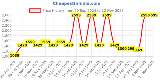 myntra.com MYTRIDENT Green Mild Winter Single Bed Comforter mytrident Price History Graph from 29 Sep 2024 to 11 Nov 2025