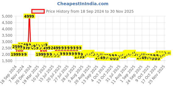 myntra.com MYTRIDENT Green Printed Cotton AC Room 120 GSM Single Bed Comforter mytrident Price History Graph from 18 Sep 2024 to 30 Nov 2025