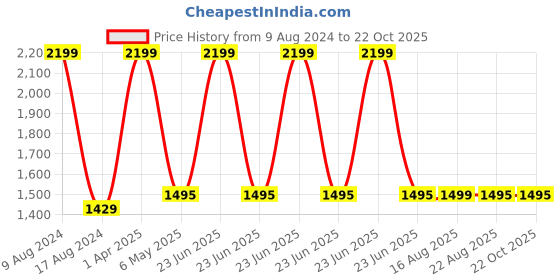 myntra.com MYTRIDENT Green Solid Bath Robe With Belt mytrident Price History Graph from 9 Aug 2024 to 20 Oct 2025