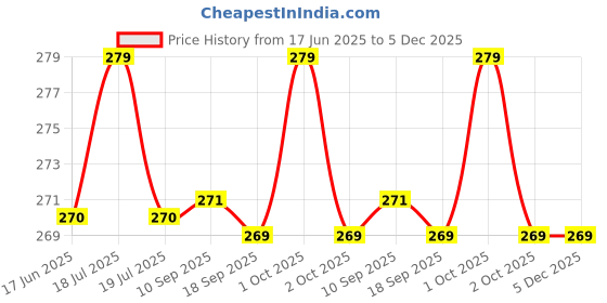 myntra.com MYTRIDENT Green Square-Shaped Pre-Filled Cushion mytrident Price History Graph from 17 Jun 2025 to 5 Dec 2025