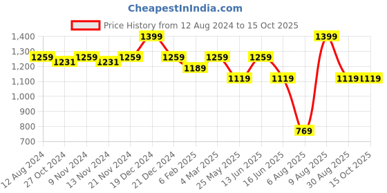 myntra.com MYTRIDENT Green Striped Cotton 144 TC Queen Bedsheet with 2 Pillow Covers mytrident Price History Graph from 12 Aug 2024 to 15 Oct 2025