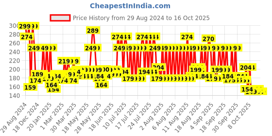myntra.com MYTRIDENT Grey 1 Cotton 233 GSM Bath Towel mytrident Price History Graph from 29 Aug 2024 to 16 Oct 2025
